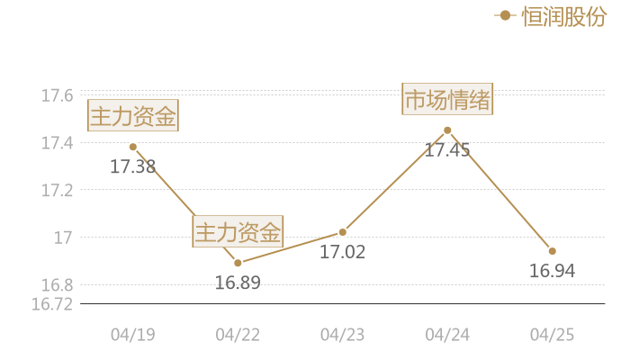 恒润股份2024-04-25近五日风向股价图