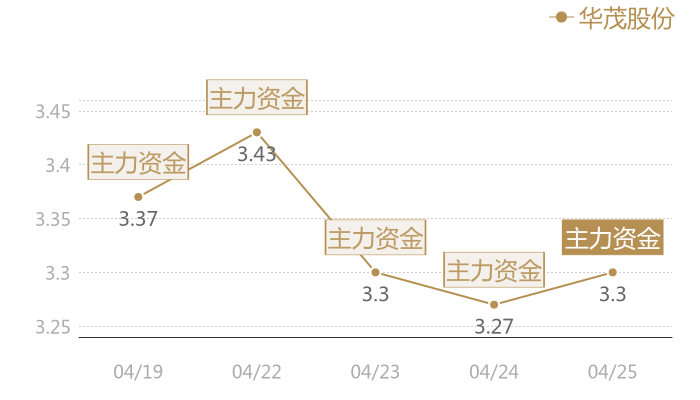 华茂股份2024-04-25近五日风向股价图