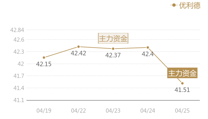 优利德2024-04-25近五日风向股价图