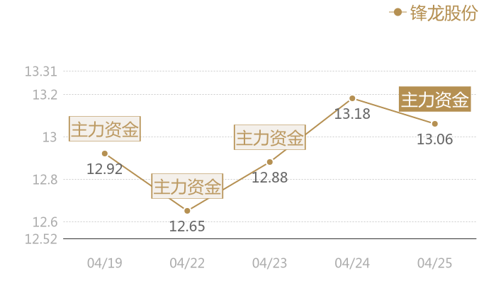 锋龙股份2024-04-25近五日风向股价图