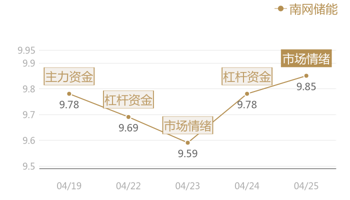 南网储能2024-04-25近五日风向股价图