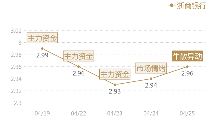 浙商银行2024-04-25近五日风向股价图