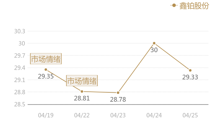 鑫铂股份2024-04-25近五日风向股价图