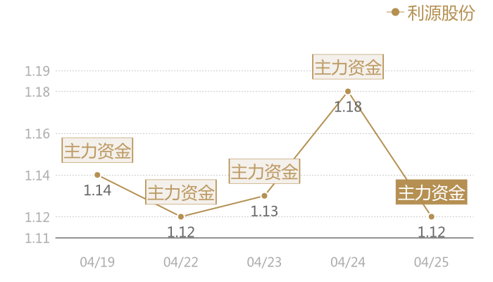 利源股份2024-04-25近五日风向股价图