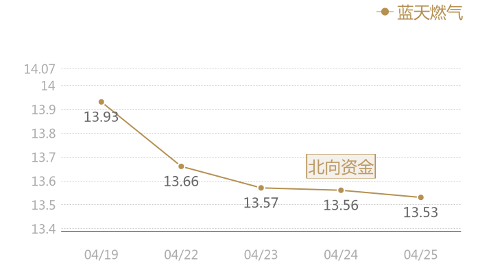 蓝天燃气2024-04-25近五日风向股价图