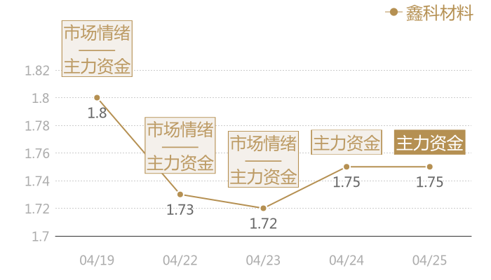 鑫科材料2024-04-25近五日风向股价图