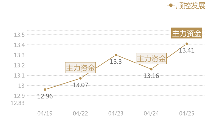 顺控发展2024-04-25近五日风向股价图