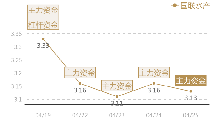 国联水产2024-04-25近五日风向股价图