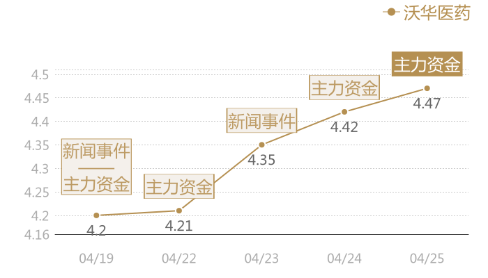 沃华医药2024-04-25近五日风向股价图