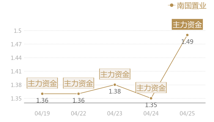南国置业2024-04-25近五日风向股价图