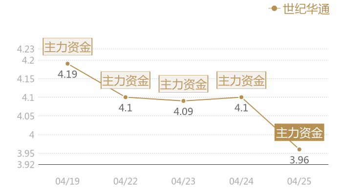 世纪华通2024-04-25近五日风向股价图