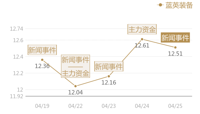 蓝英装备2024-04-25近五日风向股价图