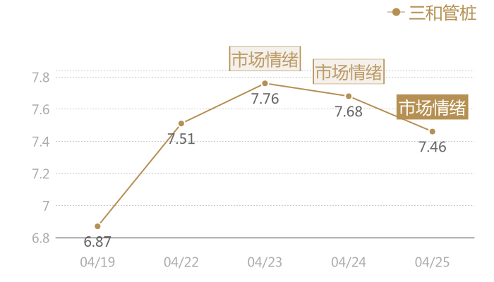 三和管桩2024-04-25近五日风向股价图