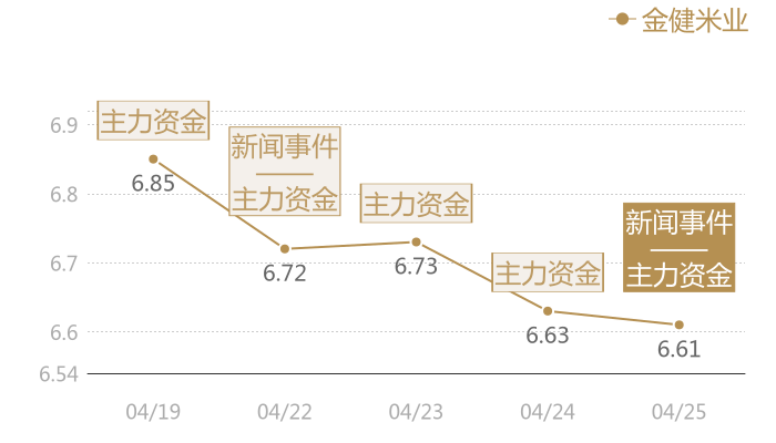 金健米业2024-04-25近五日风向股价图