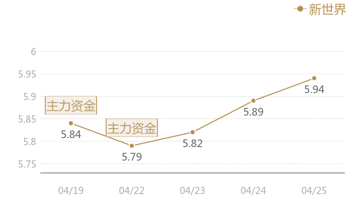 新世界2024-04-25近五日风向股价图
