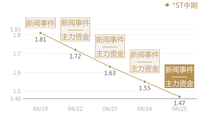 *ST中期2024-04-25近五日风向股价图