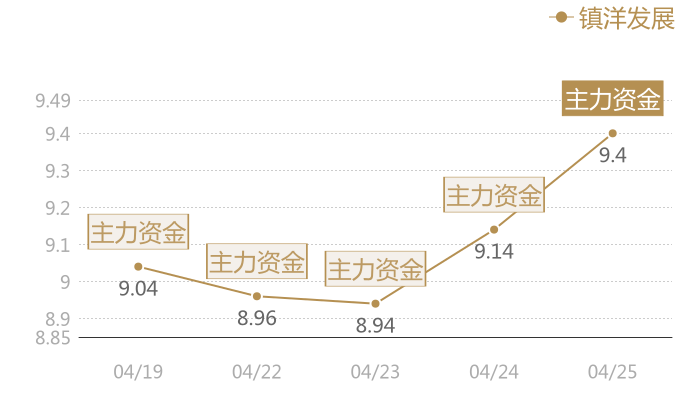 镇洋发展2024-04-25近五日风向股价图