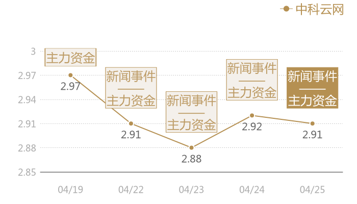中科云网2024-04-25近五日风向股价图