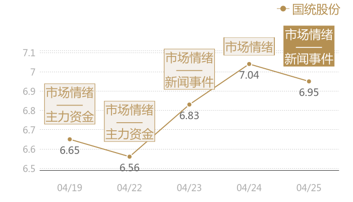 国统股份2024-04-25近五日风向股价图