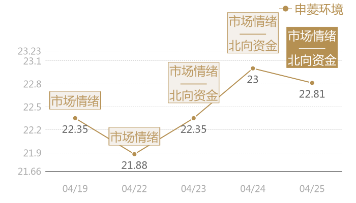 申菱环境2024-04-25近五日风向股价图