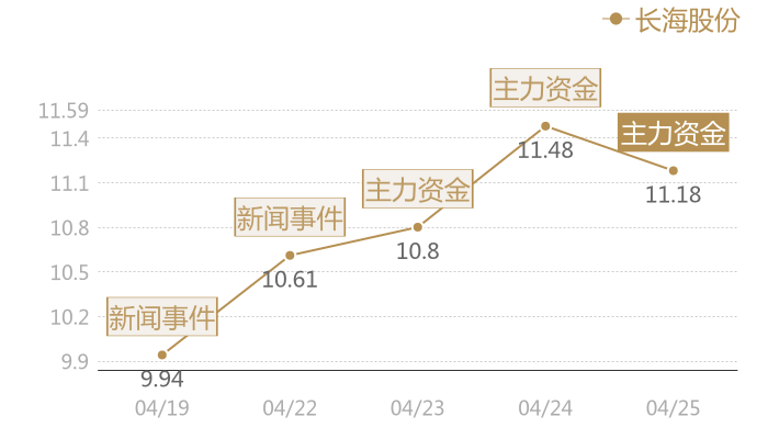 长海股份2024-04-25近五日风向股价图