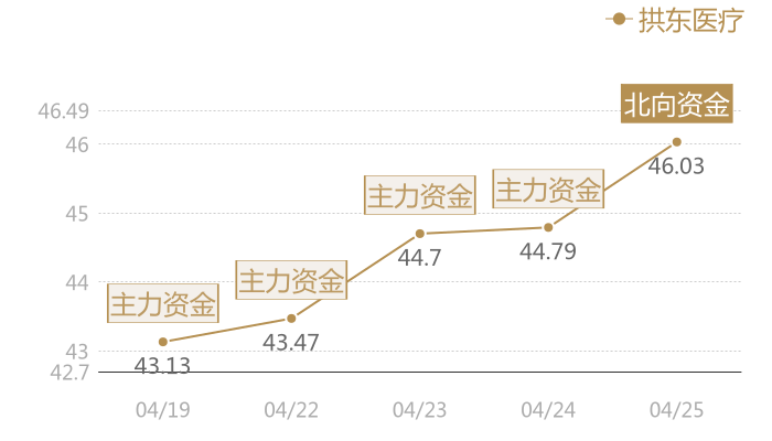 拱东医疗2024-04-25近五日风向股价图