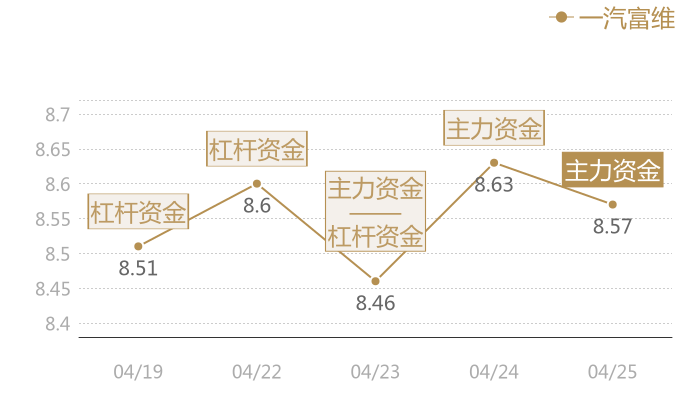一汽富维2024-04-25近五日风向股价图