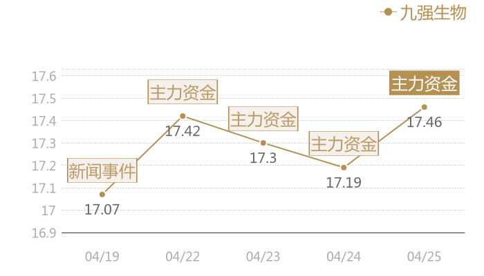 九强生物2024-04-25近五日风向股价图