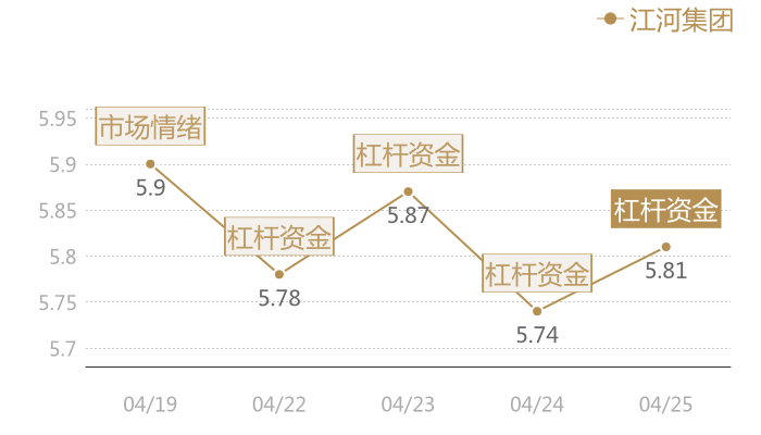 江河集团2024-04-25近五日风向股价图