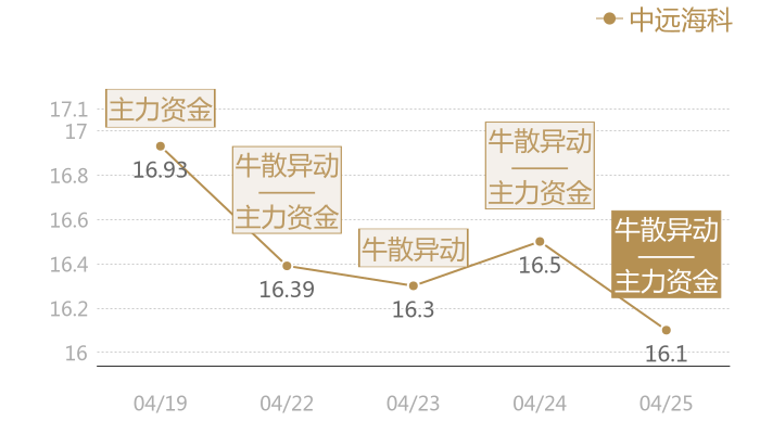 中远海科2024-04-25近五日风向股价图