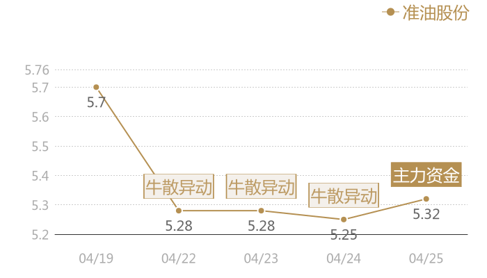准油股份2024-04-25近五日风向股价图