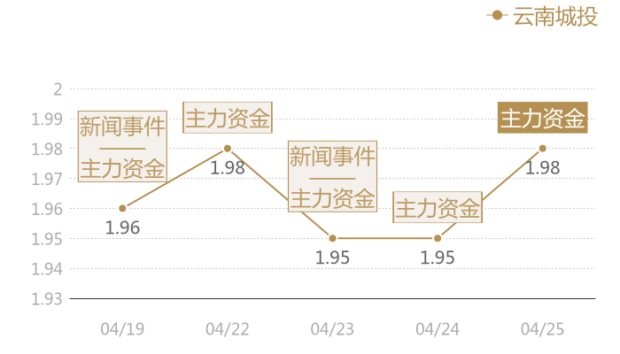 云南城投2024-04-25近五日风向股价图
