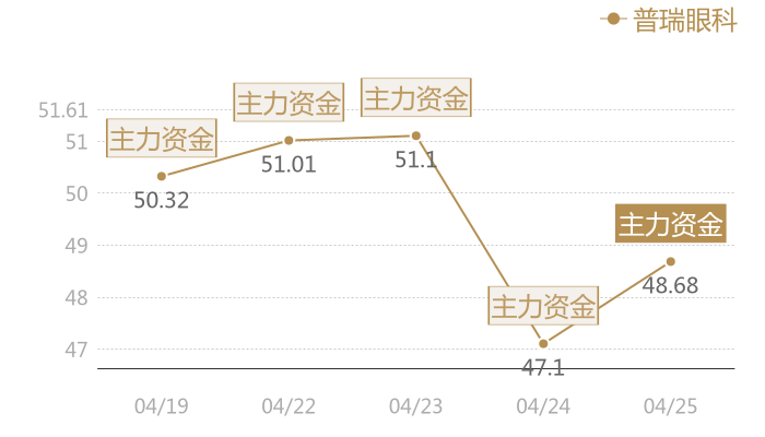 普瑞眼科2024-04-25近五日风向股价图