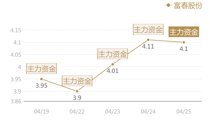 富春股份2024-04-25近五日风向股价图