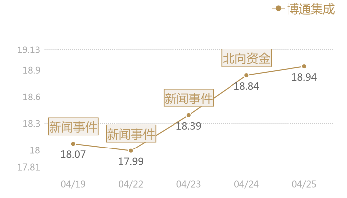 博通集成2024-04-25近五日风向股价图