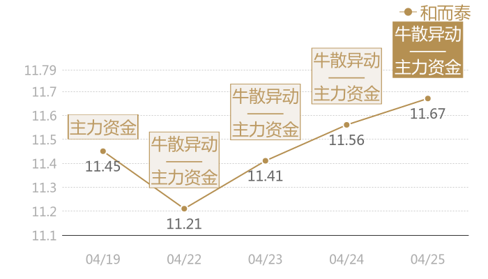 和而泰2024-04-25近五日风向股价图