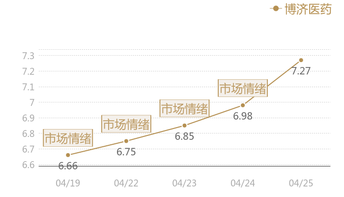 博济医药2024-04-25近五日风向股价图