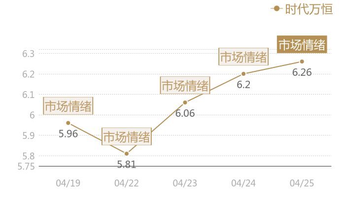 时代万恒2024-04-25近五日风向股价图