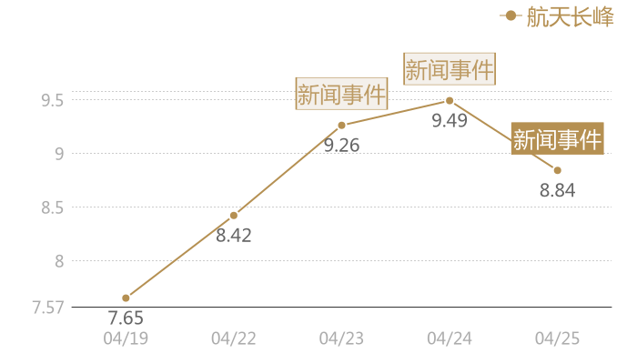 航天长峰2024-04-25近五日风向股价图