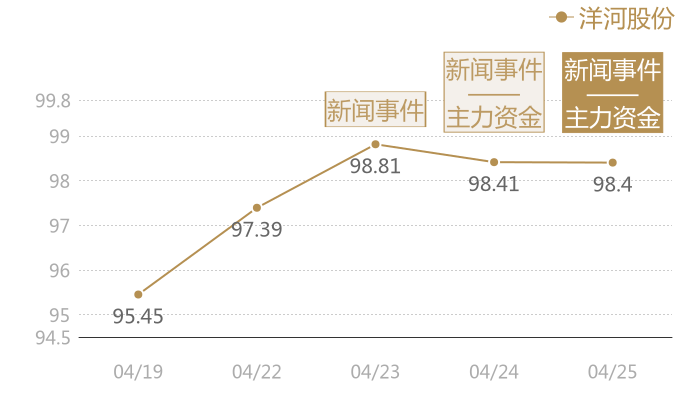 洋河股份2024-04-25近五日风向股价图