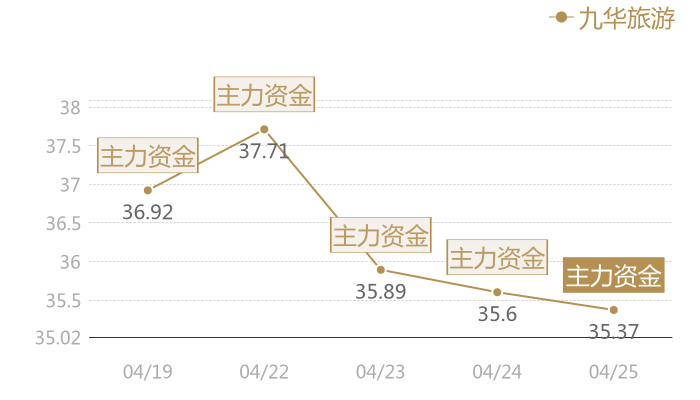 九华旅游2024-04-25近五日风向股价图