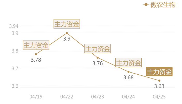 傲农生物2024-04-25近五日风向股价图