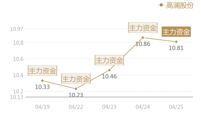 高澜股份2024-04-25近五日风向股价图