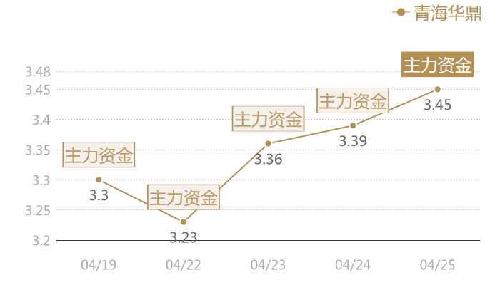 青海华鼎2024-04-25近五日风向股价图