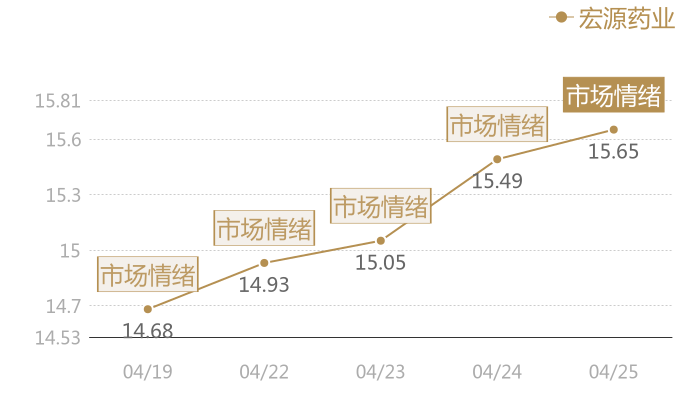 宏源药业2024-04-25近五日风向股价图
