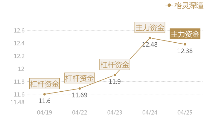 格灵深瞳2024-04-25近五日风向股价图