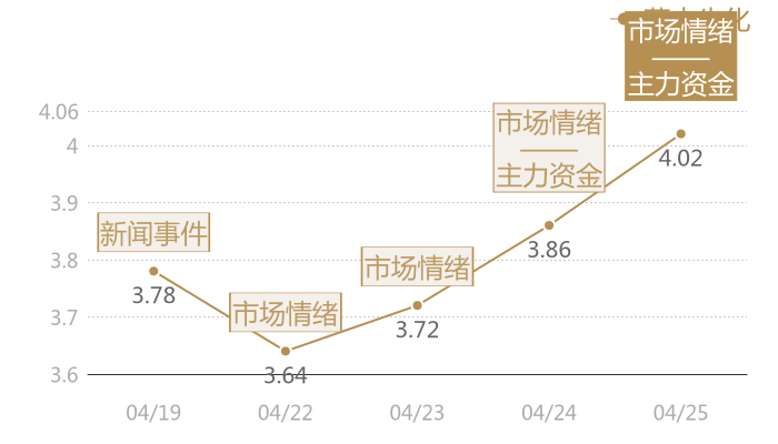 蓝丰生化2024-04-25近五日风向股价图