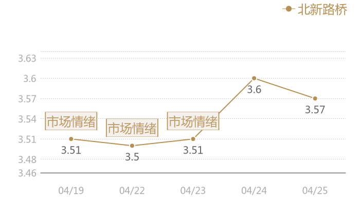 北新路桥2024-04-25近五日风向股价图
