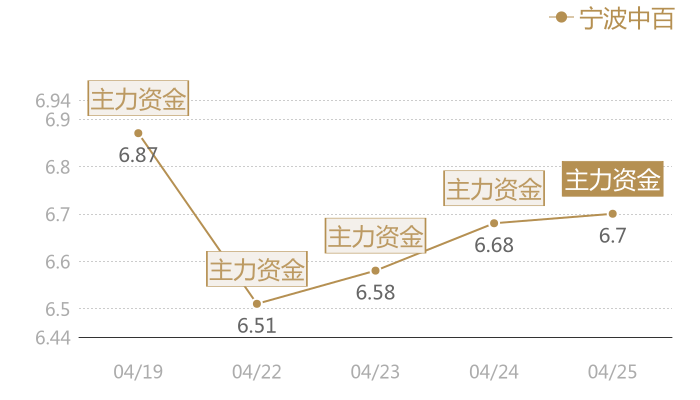 宁波中百2024-04-25近五日风向股价图
