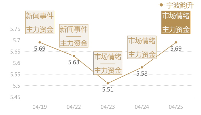 宁波韵升2024-04-25近五日风向股价图